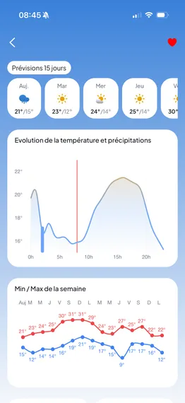 Courbe de température et de précipitations dans Lyn Météo