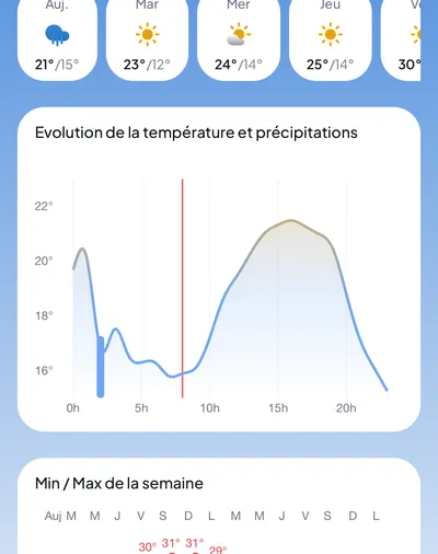 Ce que la bêta de Lyn Météo nous a appris