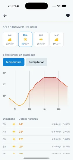 Lyn Météo — Graphiques interactifs